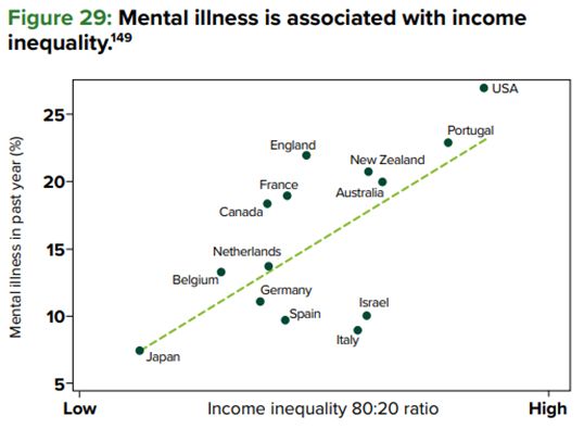 Graph showing strong relationship between inequality and mental health. More equal countries do better. USA performs worst. England not good either. Japan best performing.