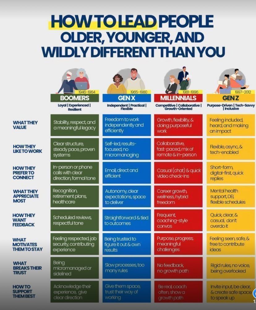 Leadership of different generations. 