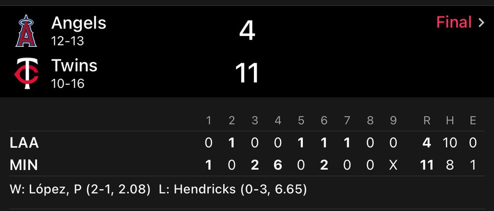 Angels lose to the Twins 11-4