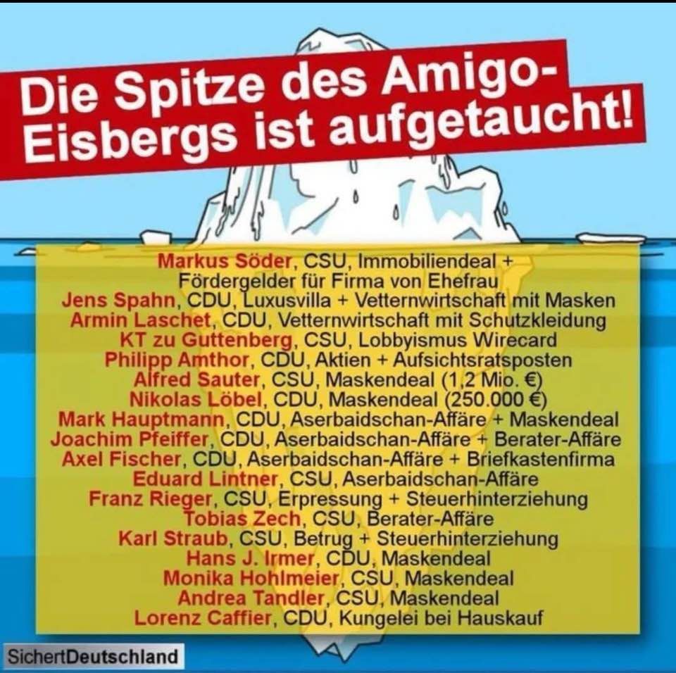Das Bild zeigt eine Grafik eines Eisbergs, bei der der obere sichtbare Teil mit dem Text **„Die Spitze des Amigo-Eisbergs ist aufgetaucht!“** überdeckt ist. Diese Aussage deutet symbolisch darauf hin, dass nur ein kleiner Teil eines mutmaßlich größeren Skandals sichtbar geworden sei.

Unterhalb der Wasserlinie ist eine Liste von Personen aufgeführt, die überwiegend der CDU oder CSU angehören, zusammen mit Vorwürfen oder Skandalen, in die sie verwickelt gewesen sein sollen. Die Namen sind farblich hervorgehoben (meist in Rot), und es werden jeweils die Partei und die Art des Vorwurfs bzw. Skandals genannt – darunter Immobiliengeschäfte, Maskenaffären, Vetternwirtschaft, Lobbyismus, Aserbaidschan-Affäre und andere.

Hier ein paar Beispiele aus der Liste:

* **Markus Söder (CSU)** – Immobiliendeal und Fördergelder für Firma der Ehefrau
* **Jens Spahn (CDU)** – Luxusvilla und Vetternwirtschaft mit Masken
* **Philipp Amthor (CDU)** – Aktien und Aufsichtsratsposten
* **Nikolas Löbel (CDU)** – Maskendeal (250.000 €)
* **Eduard Lintner (CSU)** – Aserbaidschan-Affäre

Am unteren Rand des Bildes steht „**Sichert Deutschland**“ in schwarz-grau gehaltener Schrift, was wie ein Slogan wirkt.

**Zusammenfassung:**
Die Grafik möchte mutmaßliche oder tatsächliche Verfehlungen einzelner Politiker\:innen von CDU/CSU aufzeigen und verwendet dabei das Bild eines Eisbergs als Symbol für Korruption oder politische Skandale, deren gesamtes Ausmaß noch nicht vollständig sichtbar sei. Der Ton ist offensichtlich kritisch gegenüber diesen Parteien und ihren Mitgliedern.
