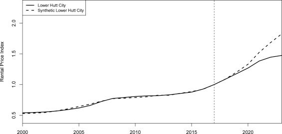 A graph of rents in Lower Hut, showing that they are lower than projected, due to the denisty improvements.