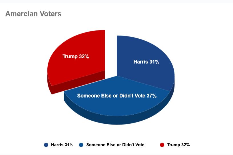 American Voters on November 2024 Harris 31% Someone else or didn't vote 37% Trump 32%