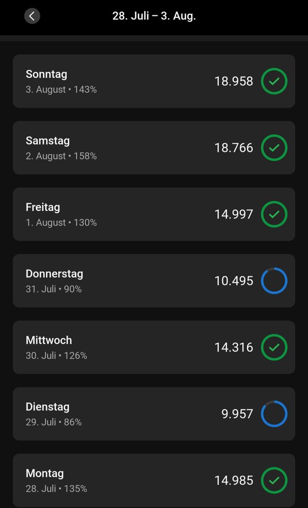 Montag, 28. Juli: 14985
Dienstag, 29. Juli: 9957
Mittwoch, 30. Juli: 14.316
Donnerstag, 31. Juli: 10495
Freitag, 01. August: 14997
Samstag, 02. August: 18766
Sonntag, 03. August: 18958
