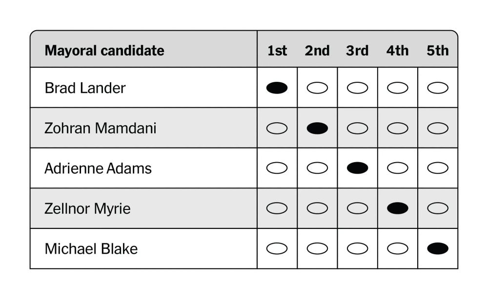 Ballot showing rankings, in order, for Brad Lander, Zohran Mamdani, Adrienne Adams, Zellnore Myrie, Michael Blake.