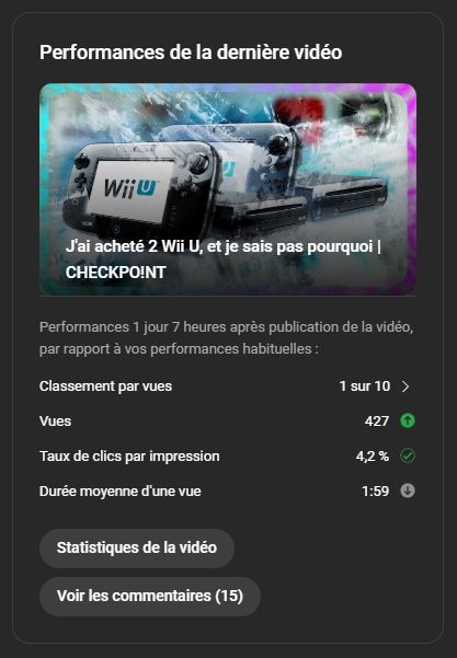 Capture d'écran des performances de la dernière vidéo de la chaîne CHECKPOINT. La vidéo a atteint 427 vues, ce qui en fait un record pour la chaîne.