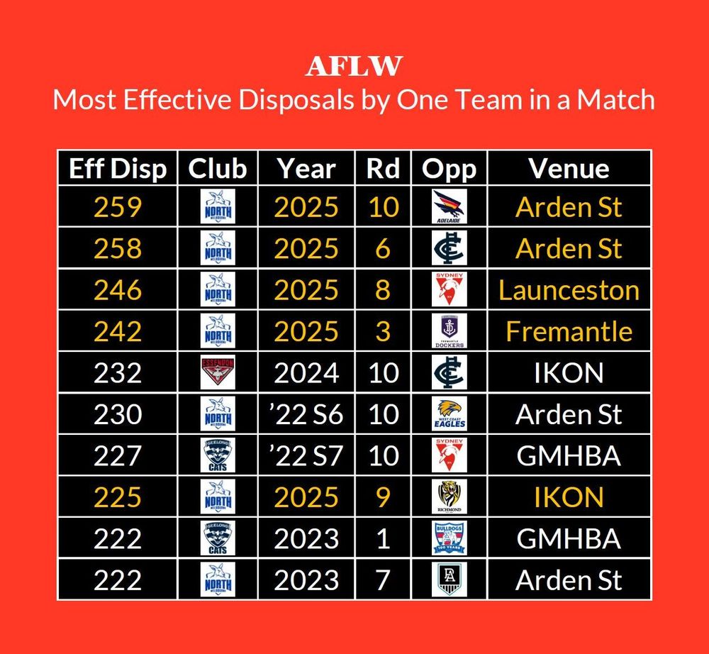 A table showing the ten most effective disposals by one team in an AFLW match as at 20 October 2025. First place is 259 by North Melbourne-Tasmania against Adelaide at Arden Street in the round just completed. Places 2nd to 4th, plus 8th, are all by North Melbourne-Tasmania in 2025.