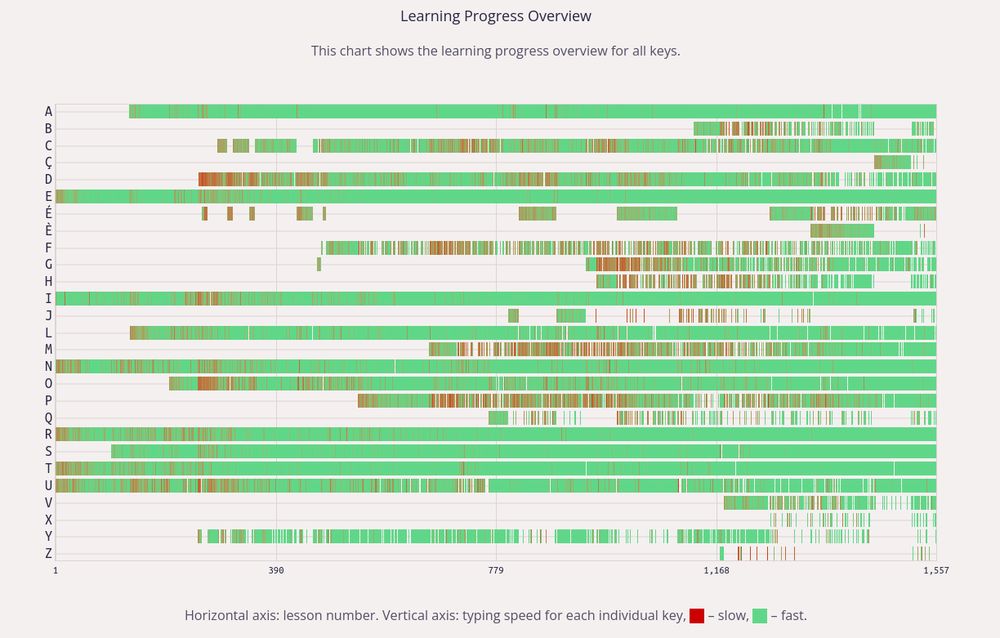 Copie d'écran des lettres sur Keybr, on voit à droites que toutes les touches sont vertes