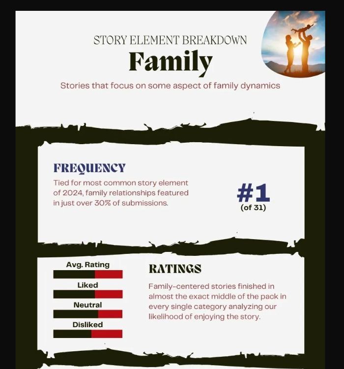 An infographic on stories that contain family dynamics as a primary story element.

Tied for more common story element of 2024, family relationships featured in just over 30% of submissions.

Family-centered stories finished in almost the exact middle of the pack in every single category analyzing our likelihood of enjoying the story.