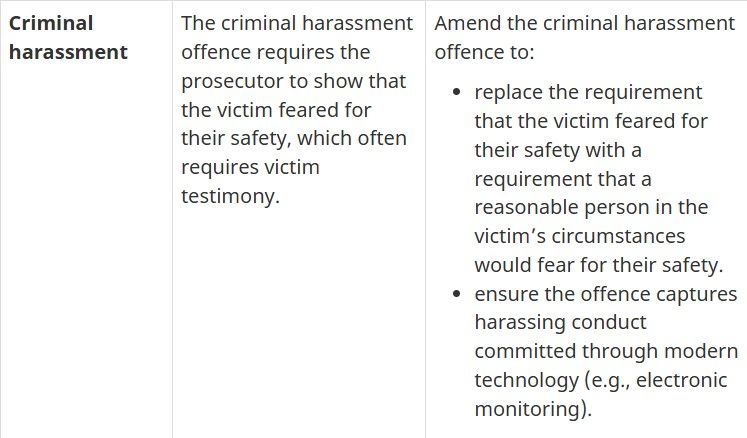Criminal harassment	

The criminal harassment offence requires the prosecutor to show that the victim feared for their safety, which often requires victim testimony.	

Amend the criminal harassment offence to:

replace the requirement that the victim feared for their safety with a requirement that a reasonable person in the victim’s circumstances would fear for their safety.

ensure the offence captures harassing conduct committed through modern technology (e.g., electronic monitoring).