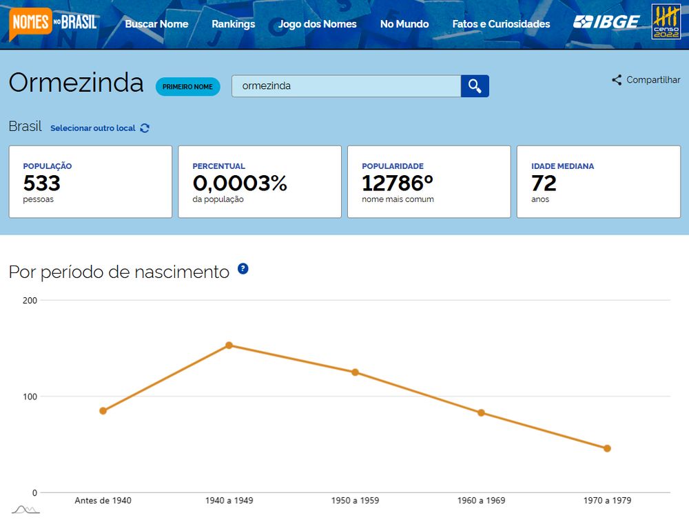 Screenshot da tela do site do IBGE com informações sobre nomes no Brasil. Mostra o ranking do nome Ormezinda: em 2022 havia 533 pessoas com esse nome, representando 0,0003% da população brasileira. 