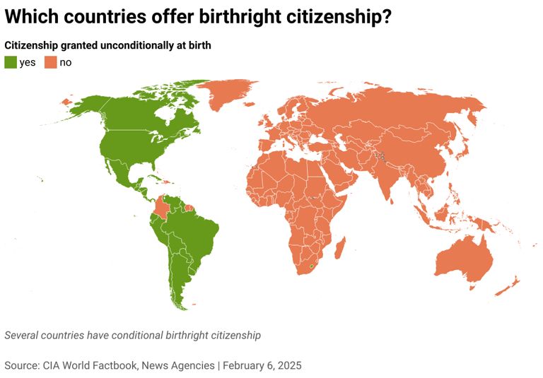 An infographic sourced from the CIA World Factbook in 2025, showing all countries in the Americas with birthright citizenship except for Columbia and a handful of small Caribbean states, while the entire eastern hemisphere does not provide birthright citizenship.