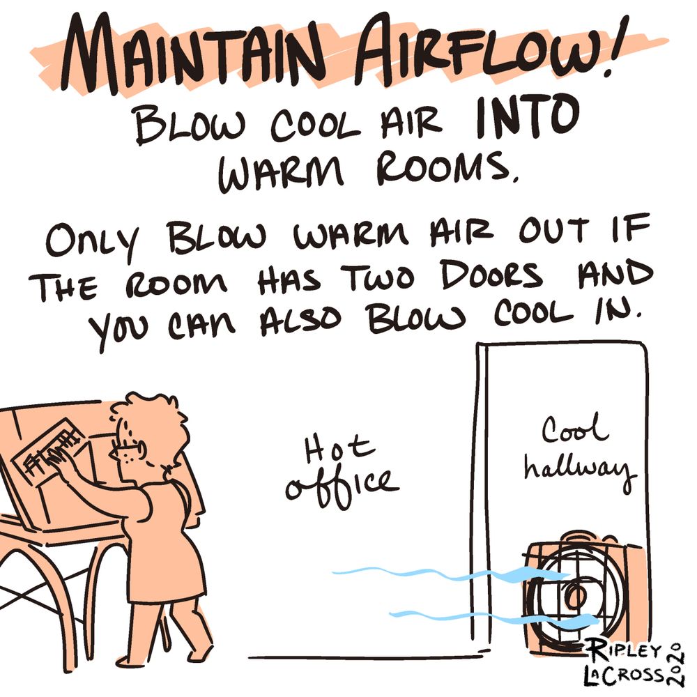Comic, panel 3.

TEXT: MAINTAIN AIRFLOW!
Blow cool air INTO warm rooms. 
Only blow warm air out if the room has two doors and you can also blow cool in*. 

Illustration of Ripley at their (old) standing desk setup. A note reads "Hot office" while a box fan blows into the space with "Cool hallway" noted above it. 

*This is just the nature of thermodynamics. If a room is warm, and all of the objects within the room are the same temperature, removing that air will do nothing to cool the space down. Colder air must be moved in to reduce the ambient temperature and, eventually, the surface temp of everything in there. 

(c) 2020. Ripley LaCross