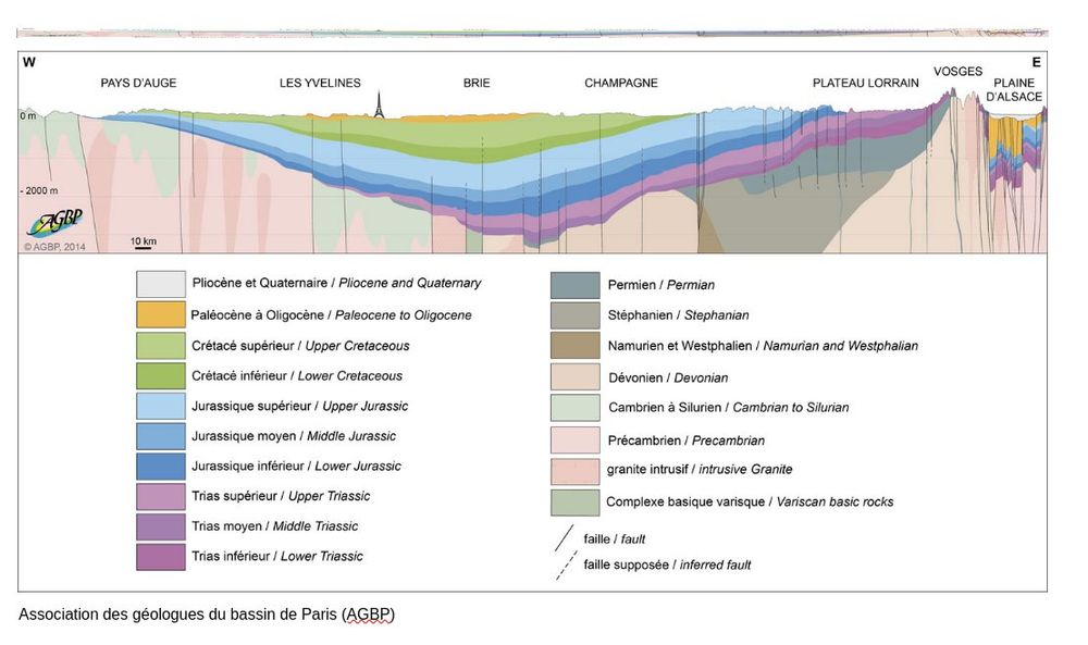 Coupe du bassin parisien présentant une exagération verticale standard (x25) avec en haut la même coupe mais sans exagération verticale. La couches deviennent illisibles.