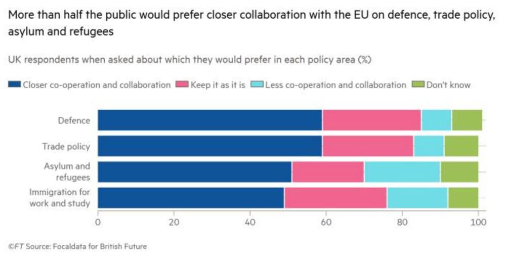 'More than half the public would prefer closer collaboration with the EU on defence, trade policy, asylum & refugees' 
