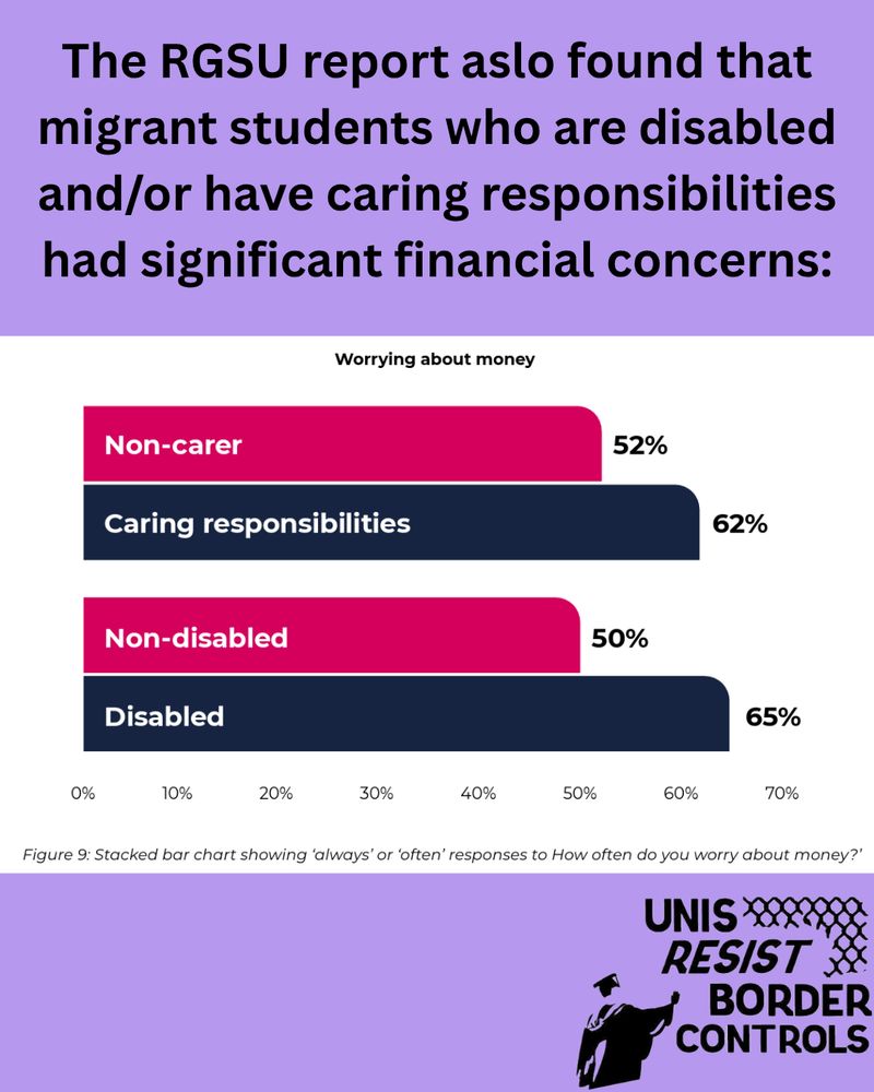 The image is a digital graphic containing text and a stacked bar chart, set against a purple background. At the top, there is a bold black text statement about the RGSU report, mentioning financial concerns among migrant students who are disabled or have caring responsibilities. Below the text, a stacked bar chart presents data on worrying about money, with four categories: Non-carer and Caring responsibilities, and Non-disabled and Disabled. The bars show corresponding percentages: Non-carer at 52%, Caring responsibilities at 62%, Non-disabled at 50%, and Disabled at 65%. At the bottom, a caption reads, "Figure 9: Stacked bar chart showing 'always' or 'often' responses to How often do you worry about money?". In the bottom right corner, there is a logo with the text "UNIS RESIST BORDER CONTROLS" alongside a graphic of a person holding a document or diploma.