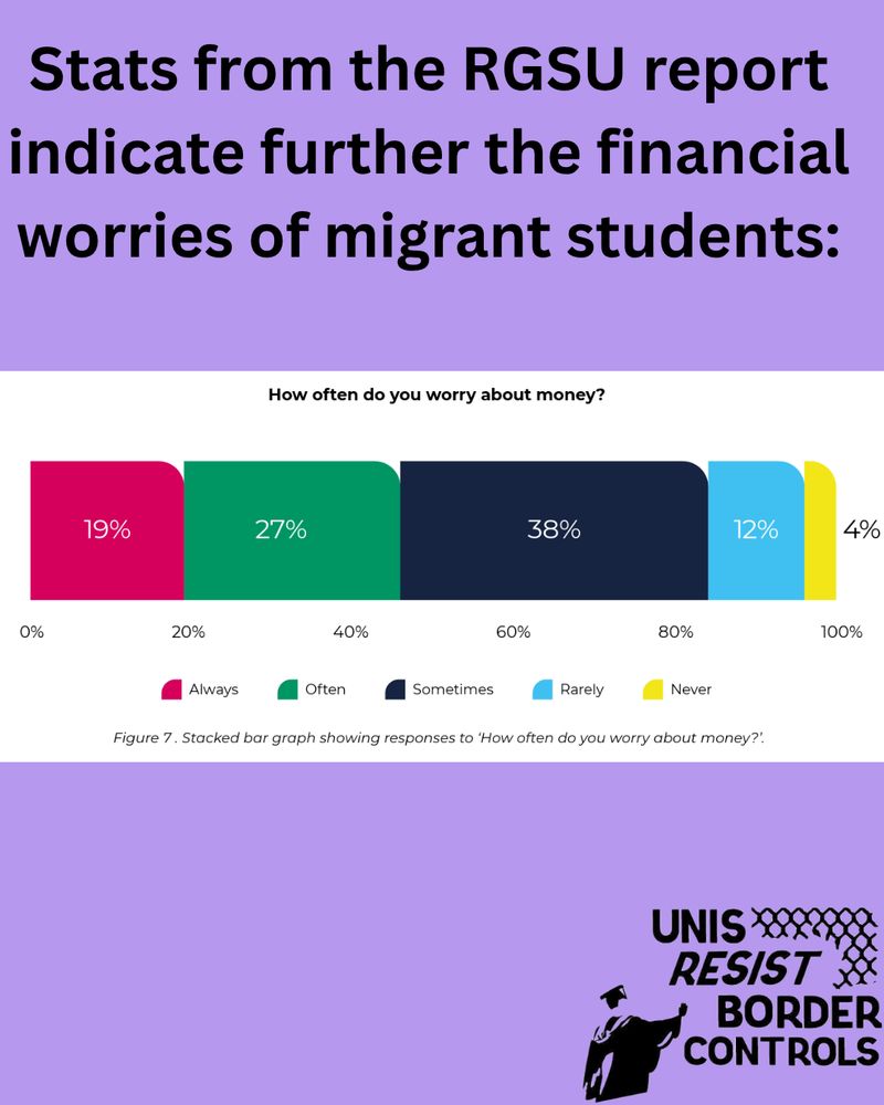 The image features a statistical data presentation on a purple background, detailing the financial concerns of migrant students from the RGSU report. At the top, bold black text on a purple background reads: "Stats from the RGSU report indicate further the financial worries of migrant students:". Below this, a stacked bar graph illustrates different responses to the question "How often do you worry about money?" The graph includes five colored segments: dark pink (19%) for "Always," green (27%) for "Often," dark blue (38%) for "Sometimes," light blue (12%) for "Rarely," and yellow (4%) for "Never." Below the graph is a caption: "Figure 7. Stacked bar graph showing responses to ‘How often do you worry about money?’." At the bottom right, there's a logo featuring a graduation cap and an icon of a protesting figure with the text "UNIS RESIST BORDER CONTROLS."
