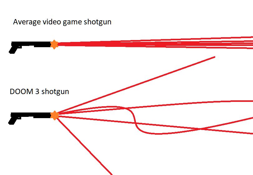 A shitty diagram showing a normal video game shotgun's spread vs whatever the fuck DOOM 3 has going on