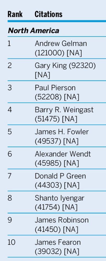 top cited North American Scholars, 1-10: Andrew Gelman, Gary King, Paul Peirson, Barry Weingast, James Fowler, Alexander Wendt, Donald P Green, Shanto Iyengar, James Robinson, James Fearon 