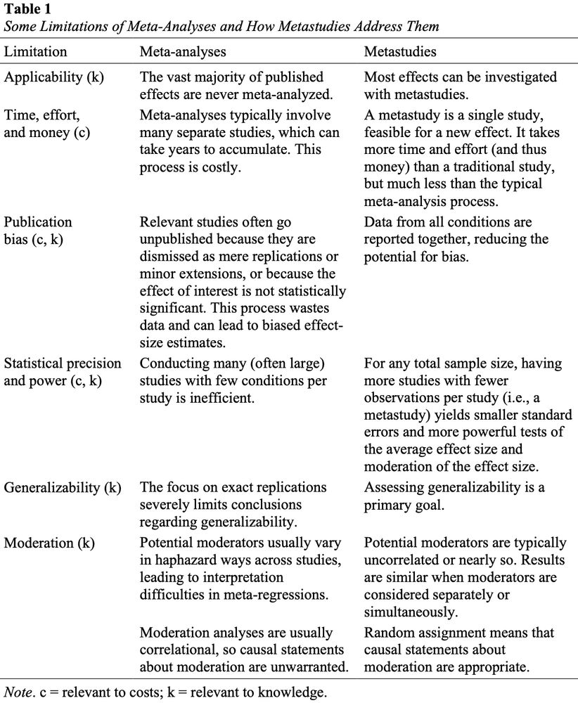 A table listing some limitations of meta-analyses and how metastidies address them. Metastudies provide advantages related to applicability; time, effort, and money; publication bias; statistical precision and power; generalizability; and the interpretation of results for moderators.