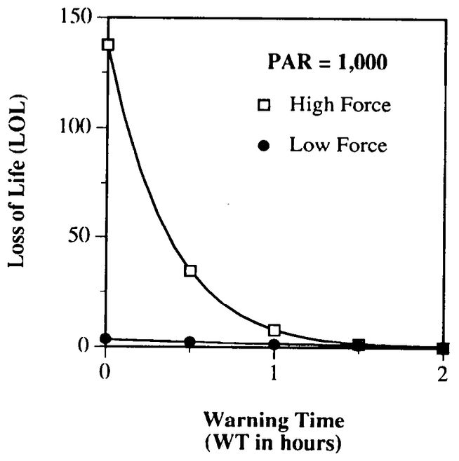 A graph of predicted loss of life as a function of warning time from flash flood when there are 1,000 people at risk. With no warning, over 130 fatalities are expected. With one hour, only about 10 are expected. Those numbers are for "high force" floods with swiftly moving water. Note: the data are more than 30 years old.