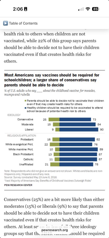 Graphs showing agreement among various subgroups that vaccines should be required for school children. 90% of liberals, 84% of moderates, and 73% of conservatives said they agreed. 
