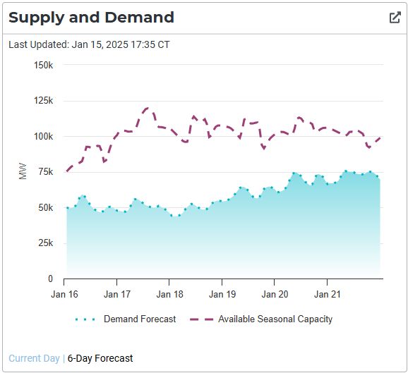 A dashboard from ERCOT, the Texas power grid operator, showing more electricity supply available than necessary to meet demand from Thursday, Jan. 16 to Tuesday, Jan. 21.