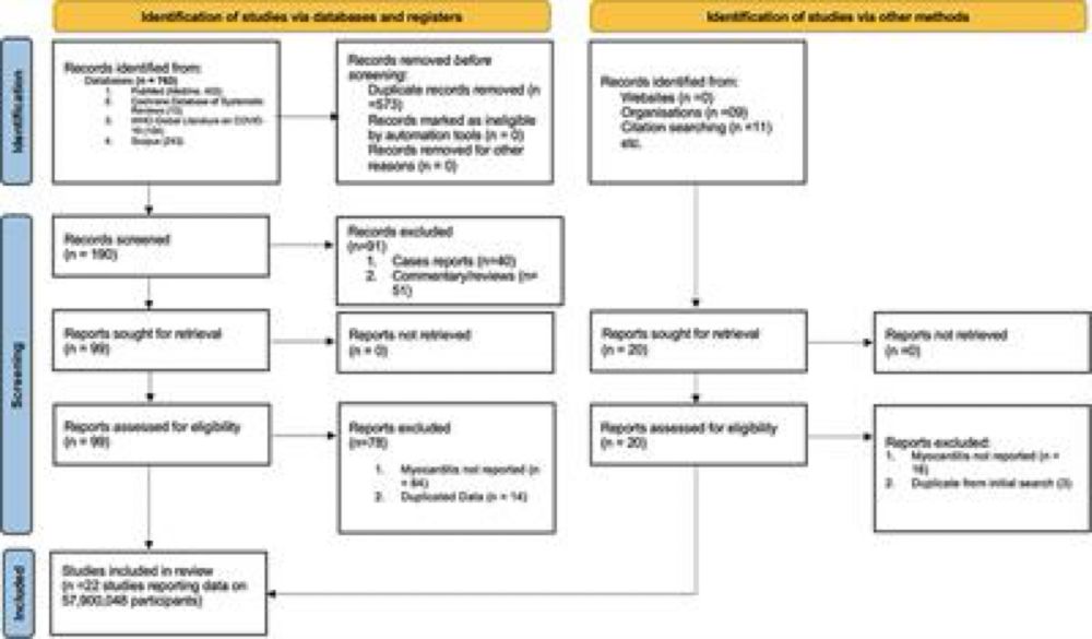 Myocarditis in SARS-CoV-2 infection vs. COVID-19 vaccination: A systematic review and meta-analysis