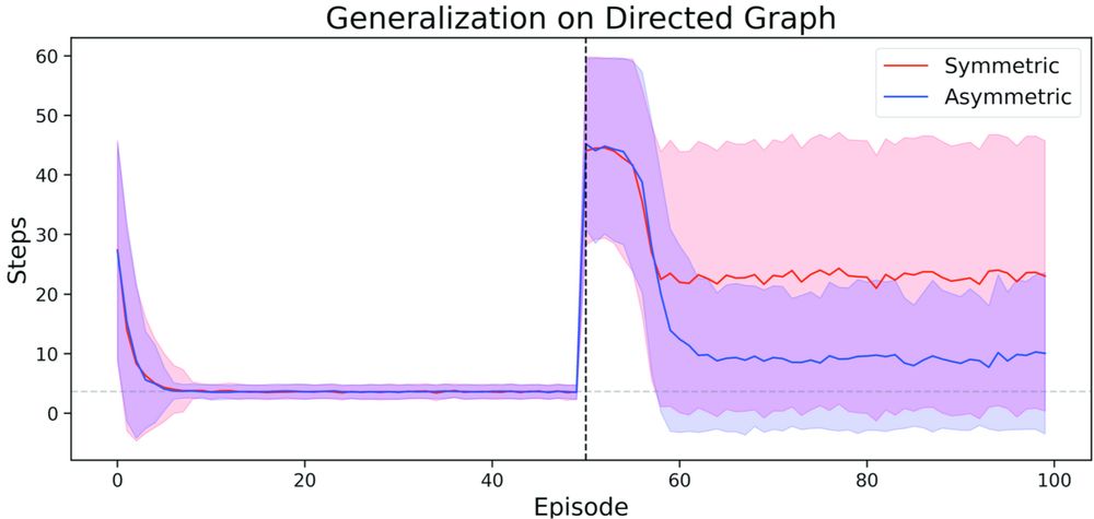 This plot shows navigation performance in a reinforcement learning experiment on a directed graph. Number of steps (indicating performance) is shown on the y-axis, and episode on the x-axis. There is a vertical bar, indicating where a new target is introduced, and a horizontal bar indicating optimal performance. There are two learning curves, one for symmetric and one for asymmetric agents. Before introduction of the new target, both agents approach the optimal performance. After the new target is introduced, the asymmetric agents perform better.