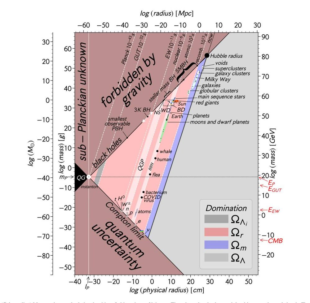 A logarithmic plot visualizing mass versus physical radius, with various regions and phenomena labeled. The x-axis shows the log of physical radius (in centimeters, with equivalent Mpc at the top), ranging from the Planck length to the Hubble radius. The y-axis shows the log of mass (in grams, with equivalent energy in GeV at the right), spanning subatomic particles to galaxy clusters.

Regions include:

"Quantum uncertainty" at small radii and low masses, where quantum mechanics dominates.
"Forbidden by gravity," where gravity limits dense configurations like black holes.
"Sub-Planckian unknown," below Planck length and mass.
Labels for objects from fundamental particles (H+ and atoms) to humans, Earth, stars, and galaxies.
Stellar remnants (white dwarfs, neutron stars, black holes) and cosmological scales (Hubble radius, galaxy clusters).
Overlays indicating the dominant cosmological parameters (ΩΛ, Ωr, Ωm) in shaded colors. Key milestones, like the Sun, Earth, and Planck units, are marked for reference.