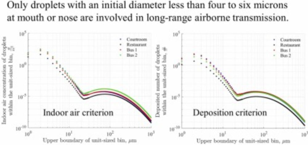 What sizes of droplets contribute to long-range airborne transmission?