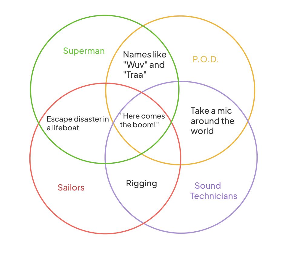 Venn diagram with large circles labeled "Superman," "Sailors," "P.O.D." and "Sound Technicians." The circles overlap as follows:
Superman / Sailors: Escape disaster in a lifeboat
Sailors / Sound techs: Rigging
Sound techs / P.O.D.: Take a mic around the world
P.O.D. / Superman: Names like "Wuv" and "Traa"
All four: "Here comes the boom"