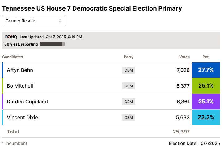 As of 8:16 pm, Aftyn Behn is +600 votes over Bo Mitchell with 86% reporting