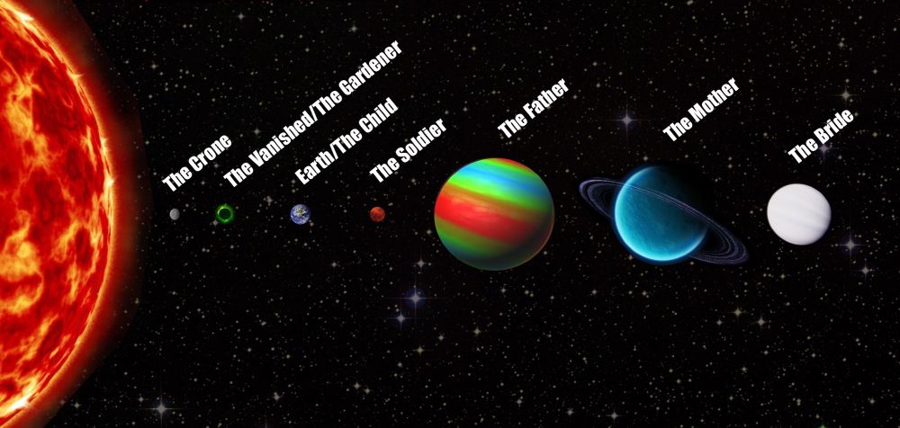 A map of an imaginary solar system, with the sun to the left, and, from left to right, the Crone (Mercury-like), The Vanished (black orb), the Earth/The Child (Earth), the Soldier (Mars-like), the Father (Jupiter-like, but with rainbow bands), the Mother (Neptune-like), and the Bride (white ice giant).