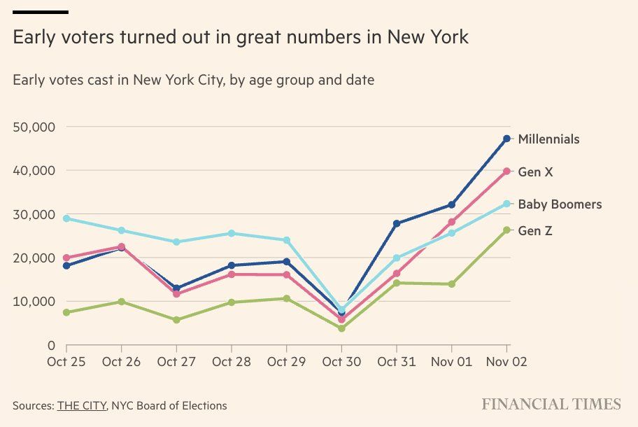 Graphique du Financial Times montrant le nombre de votes anticipés à New York par jour et par génération entre le 25 octobre et le 2 novembre. Quatre courbes représentent les Millennials, la génération X, les Baby-boomers et la génération Z. Toutes les générations votent autour de 10 000 à 30 000 par jour au début, chutent nettement le 30 octobre, puis remontent fortement, avec un pic final le 2 novembre où les Millennials arrivent largement en tête autour de 50 000 votes, suivis par la génération X, les Baby-boomers et une forte progression de la génération Z.