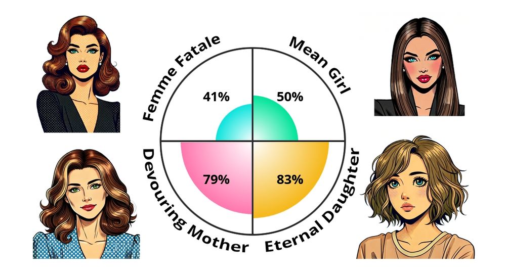 idrlabs toxic femininity test result, a quadrant graph with four non proportional percentages: Femme Fatale 41%, mean girl 50%, Devouring mother 79%, Eternal Daughter 83%