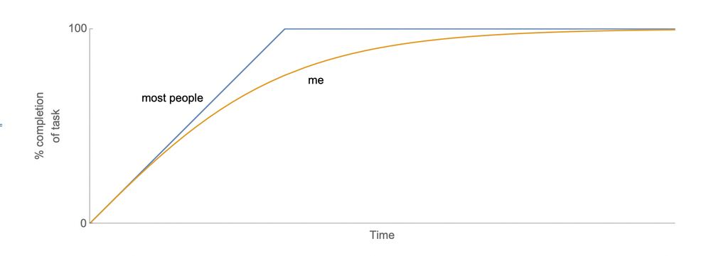 The "most people" graph shows constant growth towards 100% completion of a task, where it remains after that.
The "me" graph shows asymptotic growth toward that same 100% goal.