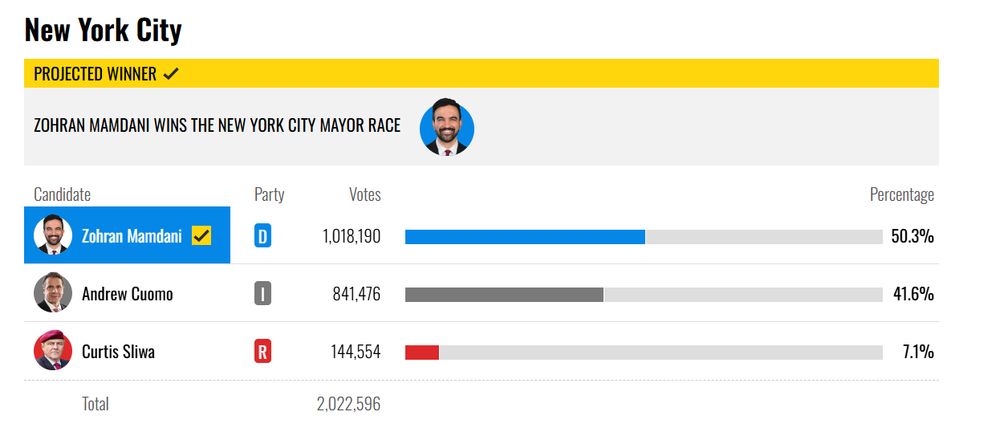 Current vote numbers for the NYC Mayoral Election. Mamdani is at 50.3%; Cuomo is at 41.6%, and Sliwa is at 7.1%. I accidentally cut off the part that said that this is "89.2% of expected votes".