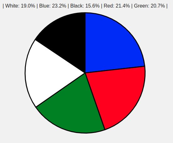 White: 19.0%, Blue: 23.2%, Black: 15.6%, Red: 21.4%, Green: 20.7%