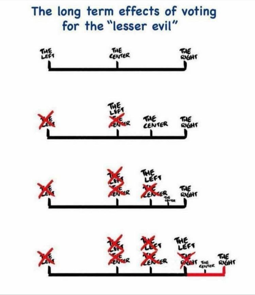 Graphic of the long term effects of voting for the “lesser evil.” The “lesser evil” is scratched out after each vote, and a new “lesser evil” appears to the Right of it. Then this cycle repeats, moving voters further to the Right each time. 