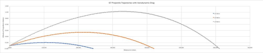 Projectile trajectories using a G7 Reference Model with targets at 200, 400 and 600 meters.