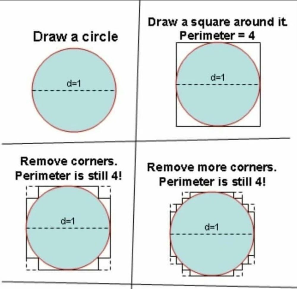 A visual proof that pi = 4