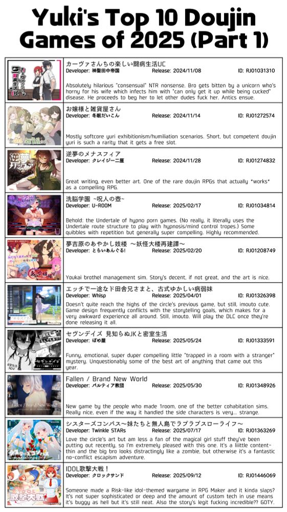 Yuki's Top 10 Doujin Games of 2025 (Part 1)

カーヴァさんちの楽しい闘病生活UC
Absolutely hilarious "consensual" NTR nonsense. Bro gets bitten by a unicorn who's horny for his wife which infects him with "can only get it up while being cucked" disease. He proceeds to beg her to let other dudes fuck her. Antics ensue.

お嬢様と雑貨屋さん
Mostly softcore yuri exhibitionism/humiliation scenarios. Short.

逆夢のメナスフィア
Great writing, even better art. One of the rare doujin RPGs that actually works as a compelling RPG.

洗脳学園 ~呪人の壺~
Behold: the Undertale of hypno porn games. (No really, it literally uses the Undertale route structure to play with hypnosis/mind control tropes.) Some quibbles with repetition but generally super compelling.

夢吉原のあやかし妓楼 ～妖怪大楼再建譚～
Youkai brothel management sim. Story's decent, if not great, and the art is nice.

エッチで一途なド田舎兄さまと、古式ゆかしい病弱妹
Doesn't quite reach the highs of the circle's previous game, but still, imouto cute. Game design frequently conflicts with the storytelling goals, which makes for a very awkward experience all around. Still, imouto.

セヴンデイズ 見知らぬJKと密室生活
Funny, emotional, super duper compelling little "trapped in a room with a stranger" mystery. Unquestionably some of the best art of anything that came out this year.

Fallen / Brand New World
New game by the people who made 1room, one of the better cohabitation sims. Really nice, even if the way it handled the side characters is very... strange.

シスターズコンパス～妹たちと無人島でラブラブスローライフ～
Love the circle's art but am less a fan of the magical girl stuff they've been putting out recently, so I'm extremely pleased with this one. It's a liiittle content-thin and the big bro looks distractingly like a zombie, but otherwise it's a fantastic no-conflict escapism adventure.

IDOL歌撃大戦！
Someone made a Risk-like idol-themed wargame in RPG Maker and it kinda slaps? It's not super sophisticated or deep and the amount of custom tech in use means it's buggy as hell but it's still neat. Also the story's legit fucking incredible?? GOTY.