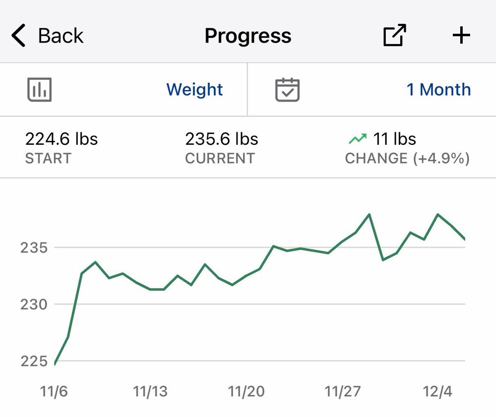 Screenshot of the MyFitnessPal app, showing a line graph of Greg's weight over the past month. The starting weight was 224.6 lbs, the ending weight is 235.6 lbs, showing a net gain of 11 lbs.