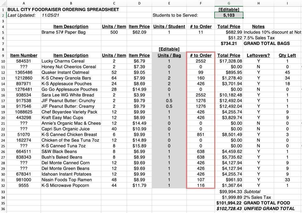 Screenshot of an Excel spreadsheet, showing a variety of entries. It includes roughly a dozen rows for different foods, with columns listing the item number, item description, units per item, item price, how many units go into each bag, the # of items to order, the total price, whether there would be any leftovers, and how many leftovers there would be, all tallied into a grand total at the bottom