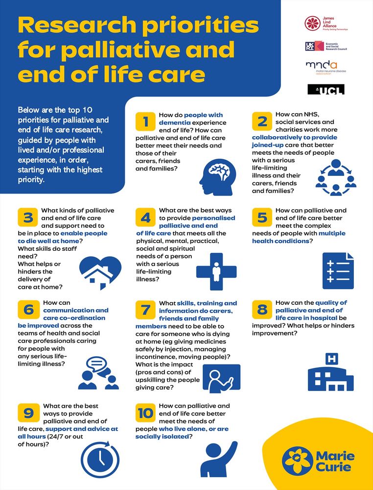 The top 10 new priorities for palliative and end of life care research are:

How do people with dementia experience end of life? How can palliative and end of life care better meet their needs and those of their carers, friends and families?
How can NHS, social services and charities work more collaboratively to provide joined-up care that better meets the needs of people with a serious life-limiting illness and their carers, friends and families?
What kinds of palliative and end of life care and support need to be in place to enable people to die well at home? What skills do staff need? What helps or hinders the delivery of care at home?
What are the best ways to provide personalised palliative and end of life care that meets all the physical, mental, practical, social and spiritual needs of a person with a serious life-limiting illness?
How can palliative and end of life care better meet the complex needs of people with multiple health conditions?
How can communication and care co-ordination be improved across the teams of health and social care professionals caring for people with any serious life-limiting illness?
What skills, training and information do carers, friends and family members need to be able to care for someone who is dying at home (e.g. giving medicines safely by injection, managing incontinence, moving people)? What is the impact (pros and cons) of upskilling the people giving care?
How can the quality of palliative and end of life care in hospital be improved? What helps or hinders improvement?
What are the best ways to provide palliative and end of life care, support and advice at all hours (24/7 or out of hours)?
How can palliative and end of life care better meet the needs of people who live alone, or are socially isolated?