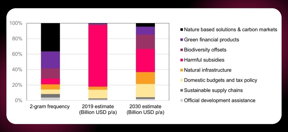 Frequency that biodiversity finance mechanisms mentioned in grey literature vs their estimated financial contribution to closing "biodiversity finance gap". 