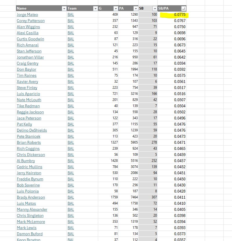 List of all Orioles players 1954 - 2025, minimum 100 PA.  

Jorge Mateo leads all orioles players in Stolen Bases per Plate Appearance (SB/PA) at 0.0775 bases each time he came to bat.