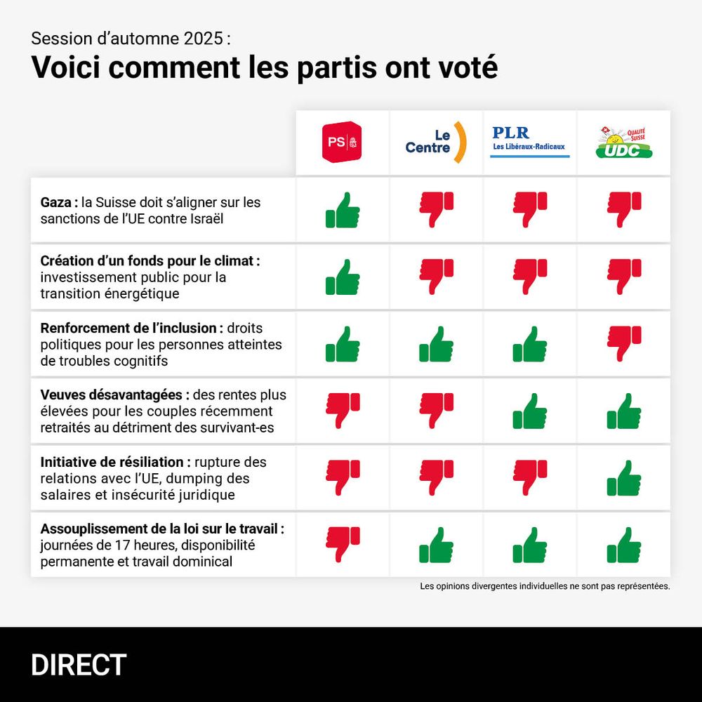 Tableau illustrant comment quatre partis suisses (PS, Le Centre, PLR, UDC) ont voté lors de la session d’automne 2025 sur six objets législatifs. En en-tête, de gauche à droite, les logos et noms des partis : PS (parti socialiste), Le Centre, PLR (libéraux-radicaux) et UDC. Sur l’axe horizontal sont placés, de haut en bas, les six objets soumis au vote :

« Gaza : la Suisse doit s’aligner sur les sanctions de l’UE contre Israël »
« Création d’un fonds pour le climat : investissement public pour la transition énergétique »
« Renforcement de l’inclusion : droits politiques pour les personnes atteintes de troubles cognitifs »
« Veuves désavantagées : des rentes plus élevées pour les couples récemment retraités au détriment des survivant-es »
« Initiative de résiliation : rupture des relations avec l’UE, dumping des salaires et insécurité juridique »
« Assouplissement de la loi sur le travail : journées de 17 heures, disponibilité permanente et travail dominical »
Dans chaque case, un pouce vert vers le haut indique un vote « pour » et un pouce rouge vers le bas indique un vote « contre ». Résumé des positions :

PS : oui aux trois premiers objets, non aux trois suivants.
Le Centre : non aux deux premiers objets, oui au troisième, non au quatrième et au cinquième, oui au sixième.
PLR : non aux deux premiers, oui au troisième, puis deux « pour » (quatrième et sixième) et « contre » au cinquième.
UDC : trois « contre » initiaux, « pour » sur le quatrième et le cinquième, et « pour » sur le sixième.