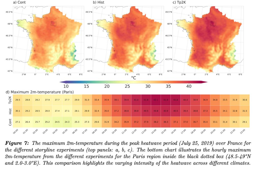 The maximum 2m-temperature during the peak heatwave period (July 25, 2019) over France for the different storyline experiments (top panels: a, b, c). The bottom chart illustrates the hourly maximum 2m-temperature from the different experiments for the Paris region inside the black dotted box (48.5-49°N and 2.0-3.0°E). This comparison highlights the varying intensity of the heatwave across different climates.