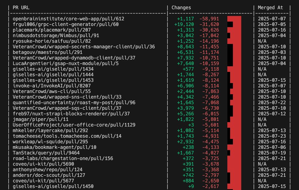 Table of recent pull requests in July that have lots of lines removed using Knip (top 10 has 9k up to 60k lines removed)